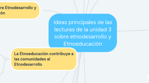 Mind Map: Ideas principales de las lecturas de la unidad 3 sobre etnodesarrollo y Etnoeducación