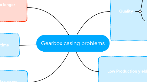 Mind Map: Gearbox casing problems