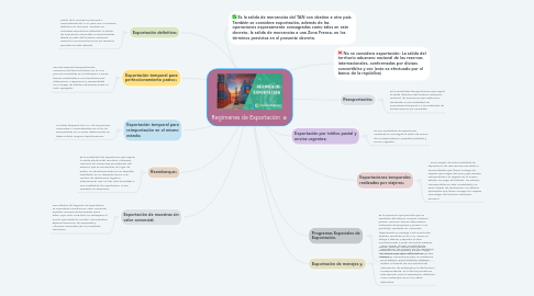 Mind Map: Regímenes de Exportación