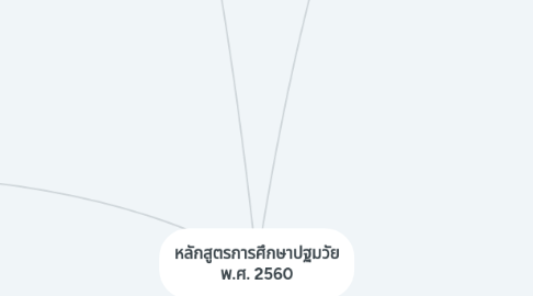 Mind Map: หลักสูตรการศึกษาปฐมวัย พ.ศ. 2560
