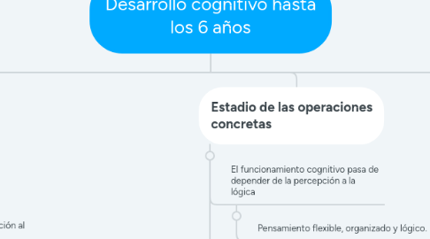 Mind Map: Desarrollo cognitivo hasta los 6 años