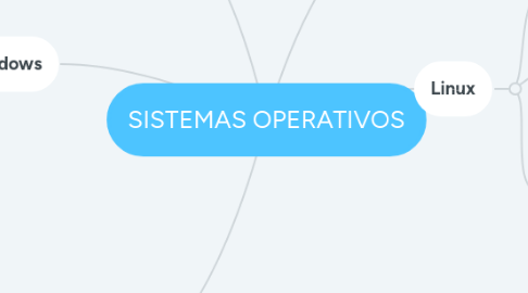 Mind Map: SISTEMAS OPERATIVOS