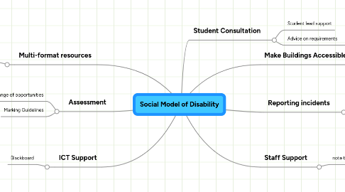 Mind Map: Social Model of Disability