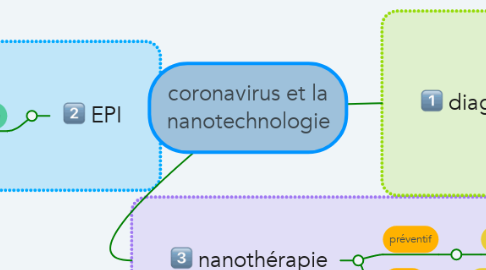 Mind Map: coronavirus et la nanotechnologie
