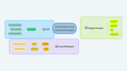 Mind Map: coronavirus et la nanotechnologie