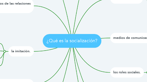 Mind Map: ¿Qué es la socialización?
