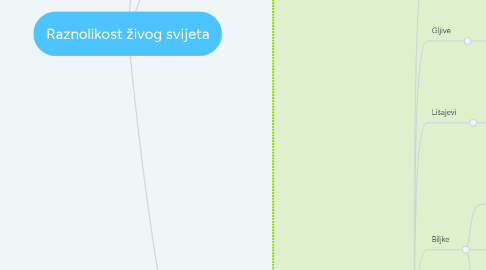 Mind Map: Raznolikost živog svijeta