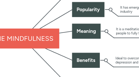 Mind Map: THE MINDFULNESS