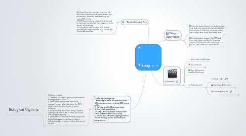 Mind Map: sleep