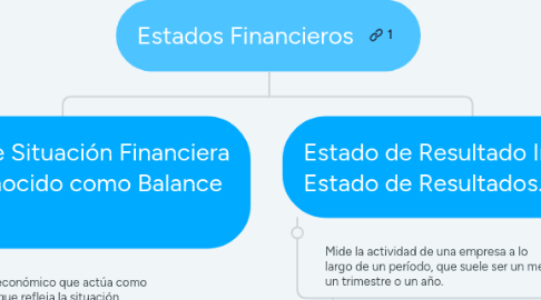 Mind Map: Estados Financieros