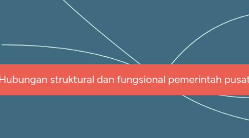 Mind Map: Hubungan struktural dan fungsional pemerintah pusat dan daerah (1)