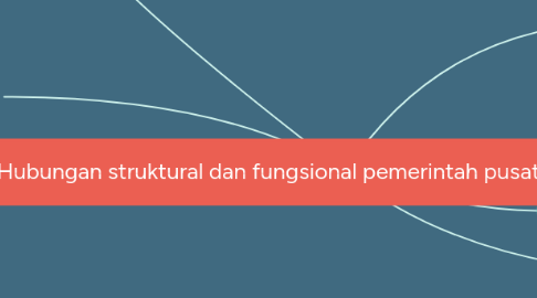 Mind Map: Hubungan struktural dan fungsional pemerintah pusat dan daerah  (1)