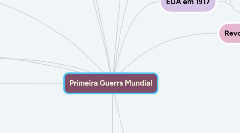 Mind Map: Primeira Guerra Mundial