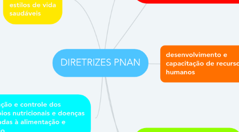 Mind Map: DIRETRIZES PNAN