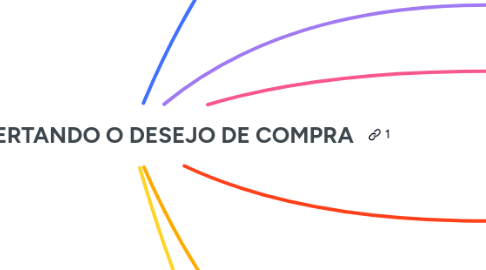 Mind Map: AULA 11 - DESPERTANDO O DESEJO DE COMPRA