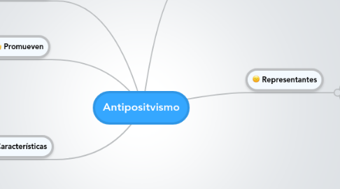 Mind Map: Antipositvismo