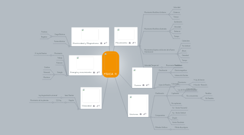 Mind Map: FÍSICA