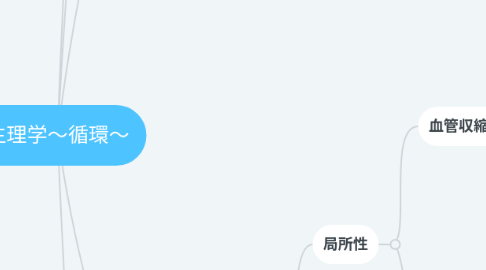 Mind Map: 生理学～循環～