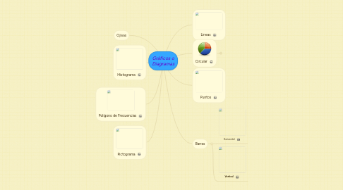 Mind Map: Gráficos o Diagramas