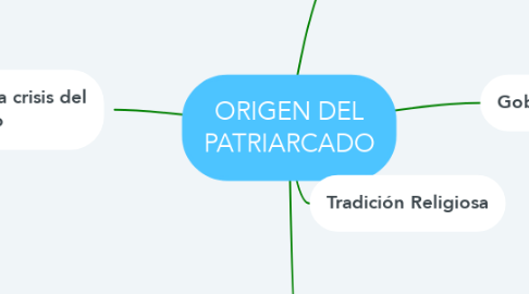 Mind Map: ORIGEN DEL PATRIARCADO