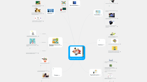 Mind Map: Aprendizaje Significativo