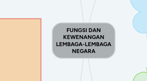 Mind Map: FUNGSI DAN KEWENANGAN LEMBAGA-LEMBAGA NEGARA