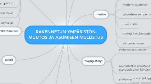 Mind Map: RAKENNETUN YMPÄRISTÖN MUUTOS JA ASUMISEN MULLISTUS