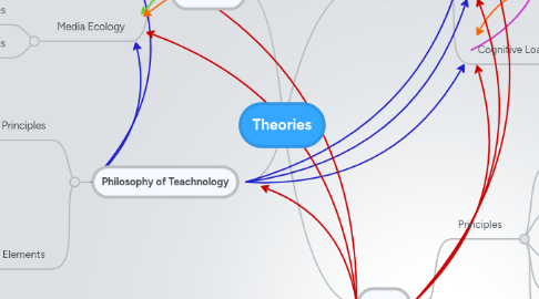 Mind Map: Theories