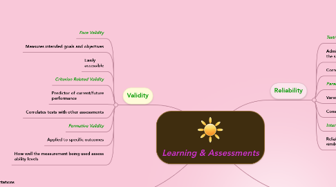 Mind Map: Learning & Assessments