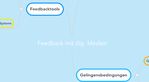 Mind Map: Feedback mit dig. Medien