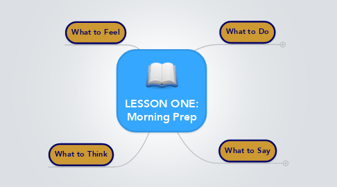 Mind Map: LESSON ONE: Morning Prep