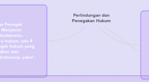 Mind Map: Perlindungan dan Penegakan Hukum