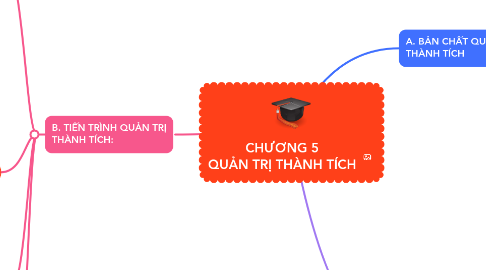 Mind Map: CHƯƠNG 5 QUẢN TRỊ THÀNH TÍCH