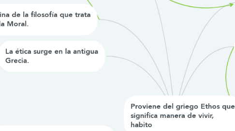 Mind Map: Ética