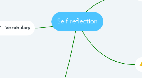 Mind Map: Self-reflection