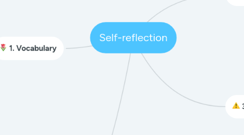 Mind Map: Self-reflection