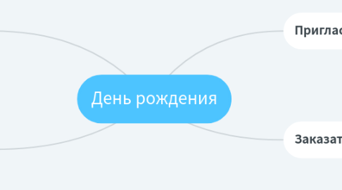 Mind Map: День рождения