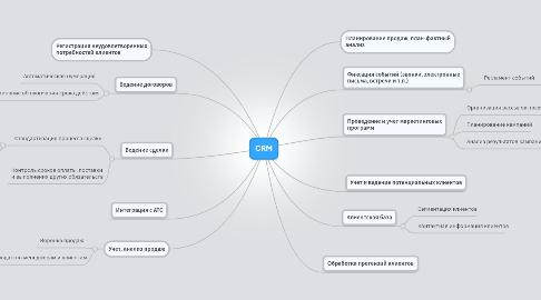 Mind Map: CRM