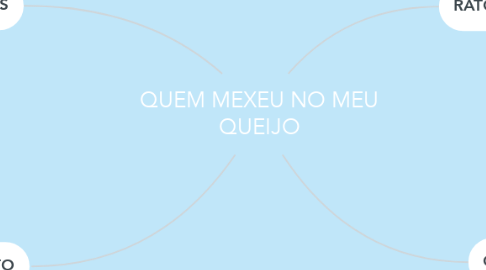 Mind Map: QUEM MEXEU NO MEU QUEIJO