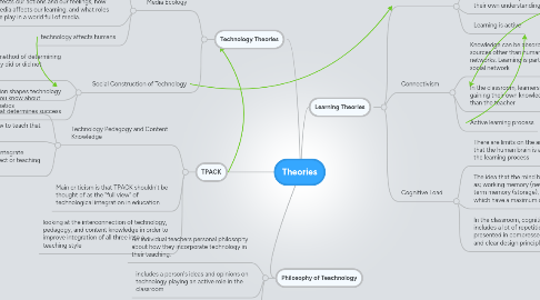 Mind Map: Theories