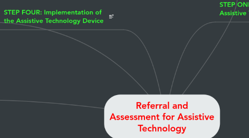 Mind Map: Referral and Assessment for Assistive Technology