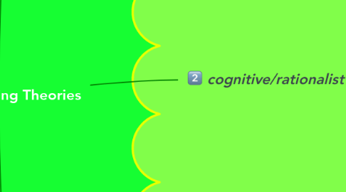 Mind Map: Three Learning Theories