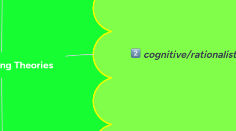 Mind Map: Three Learning Theories