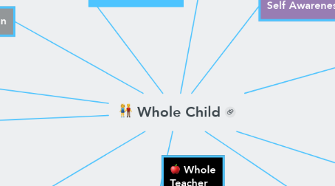 Mind Map: Whole Child