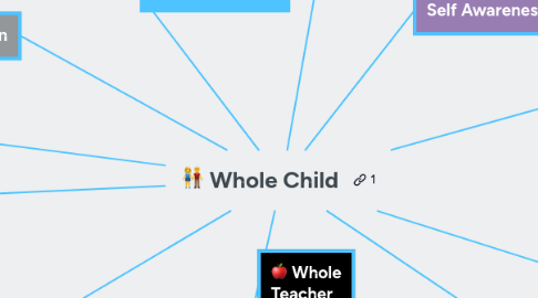 Mind Map: Whole Child