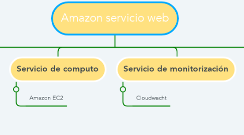 Mind Map: Amazon servicio web