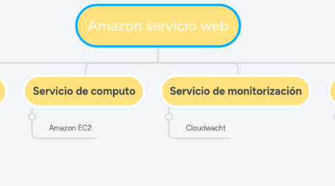 Mind Map: Amazon servicio web