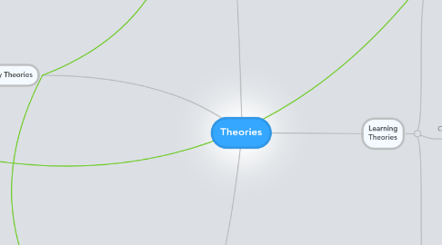 Mind Map: Theories