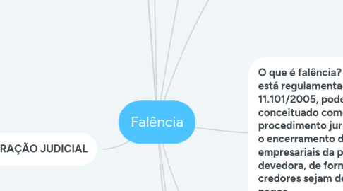 Mind Map: Falência