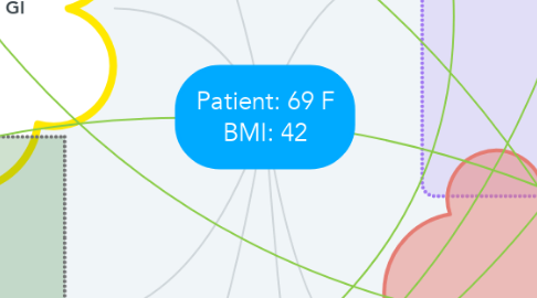 Mind Map: Patient: 69 F BMI: 42